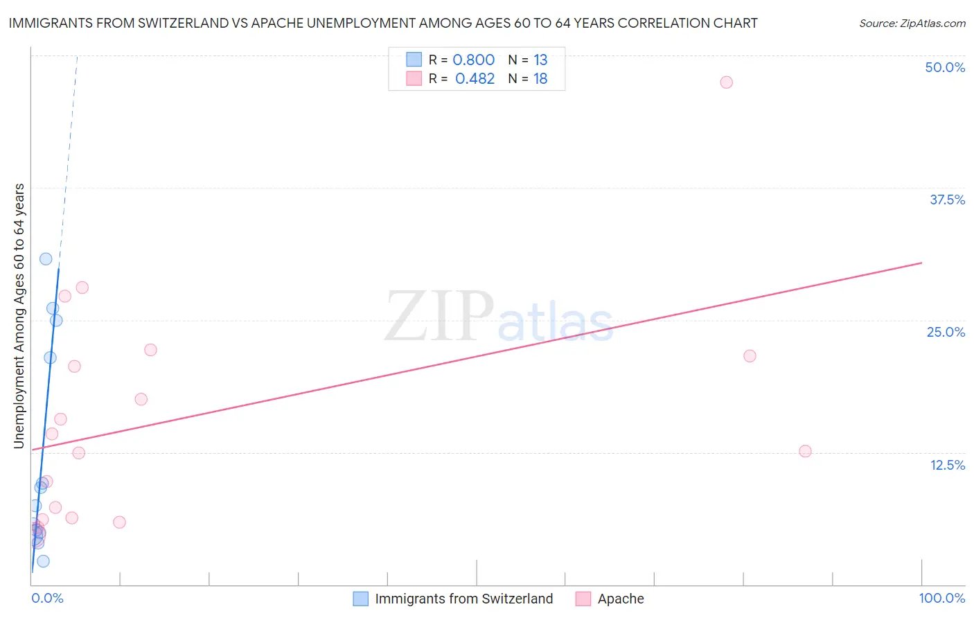 Immigrants from Switzerland vs Apache Unemployment Among Ages 60 to 64 years