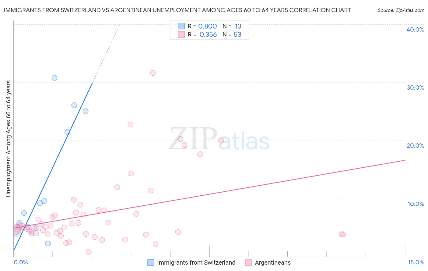 Immigrants from Switzerland vs Argentinean Unemployment Among Ages 60 to 64 years