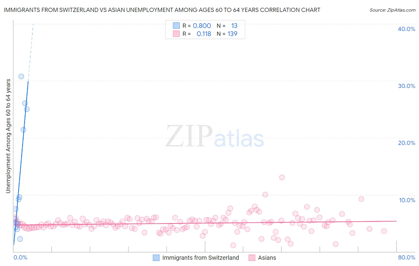 Immigrants from Switzerland vs Asian Unemployment Among Ages 60 to 64 years