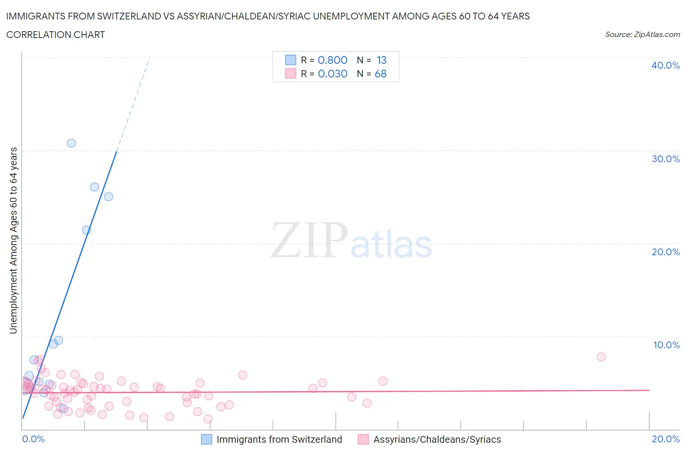 Immigrants from Switzerland vs Assyrian/Chaldean/Syriac Unemployment Among Ages 60 to 64 years