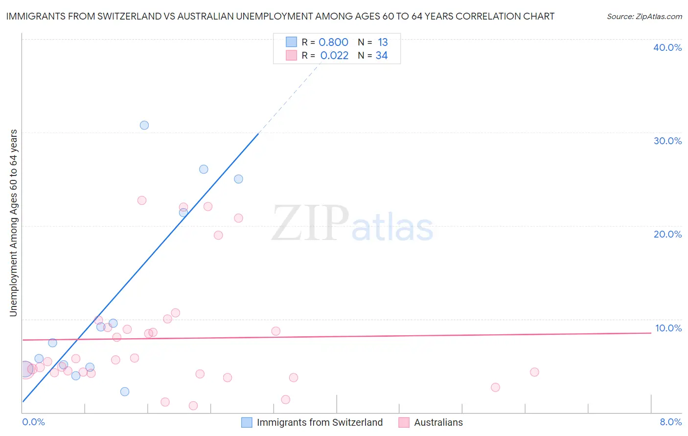 Immigrants from Switzerland vs Australian Unemployment Among Ages 60 to 64 years