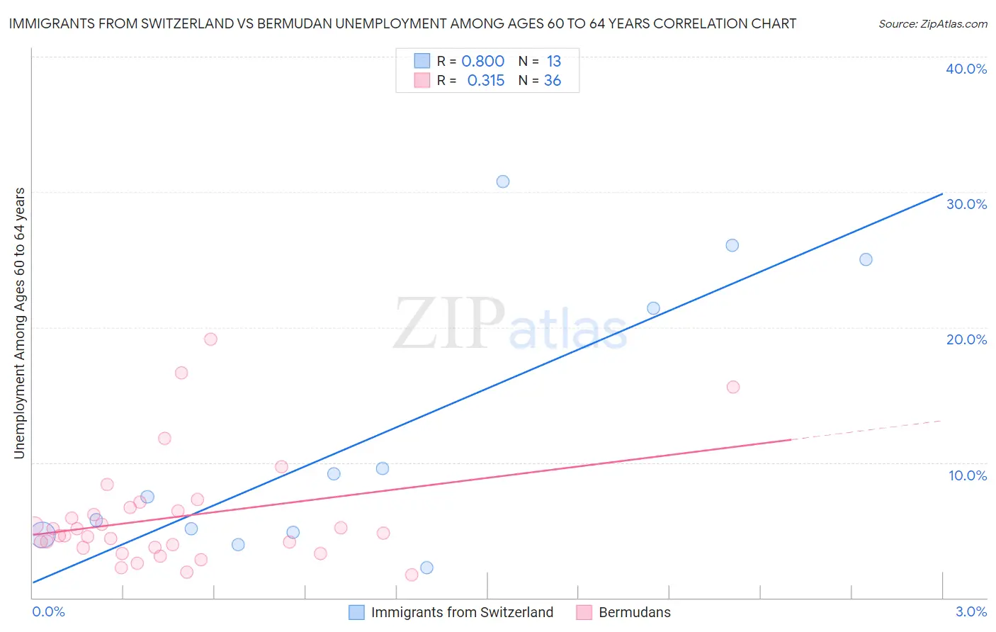 Immigrants from Switzerland vs Bermudan Unemployment Among Ages 60 to 64 years