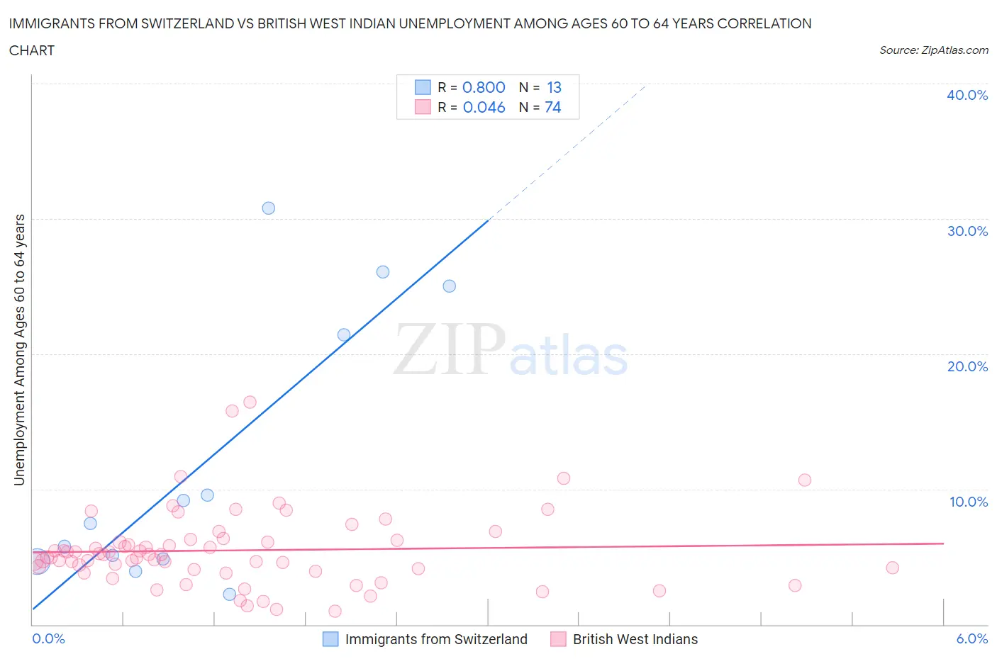 Immigrants from Switzerland vs British West Indian Unemployment Among Ages 60 to 64 years