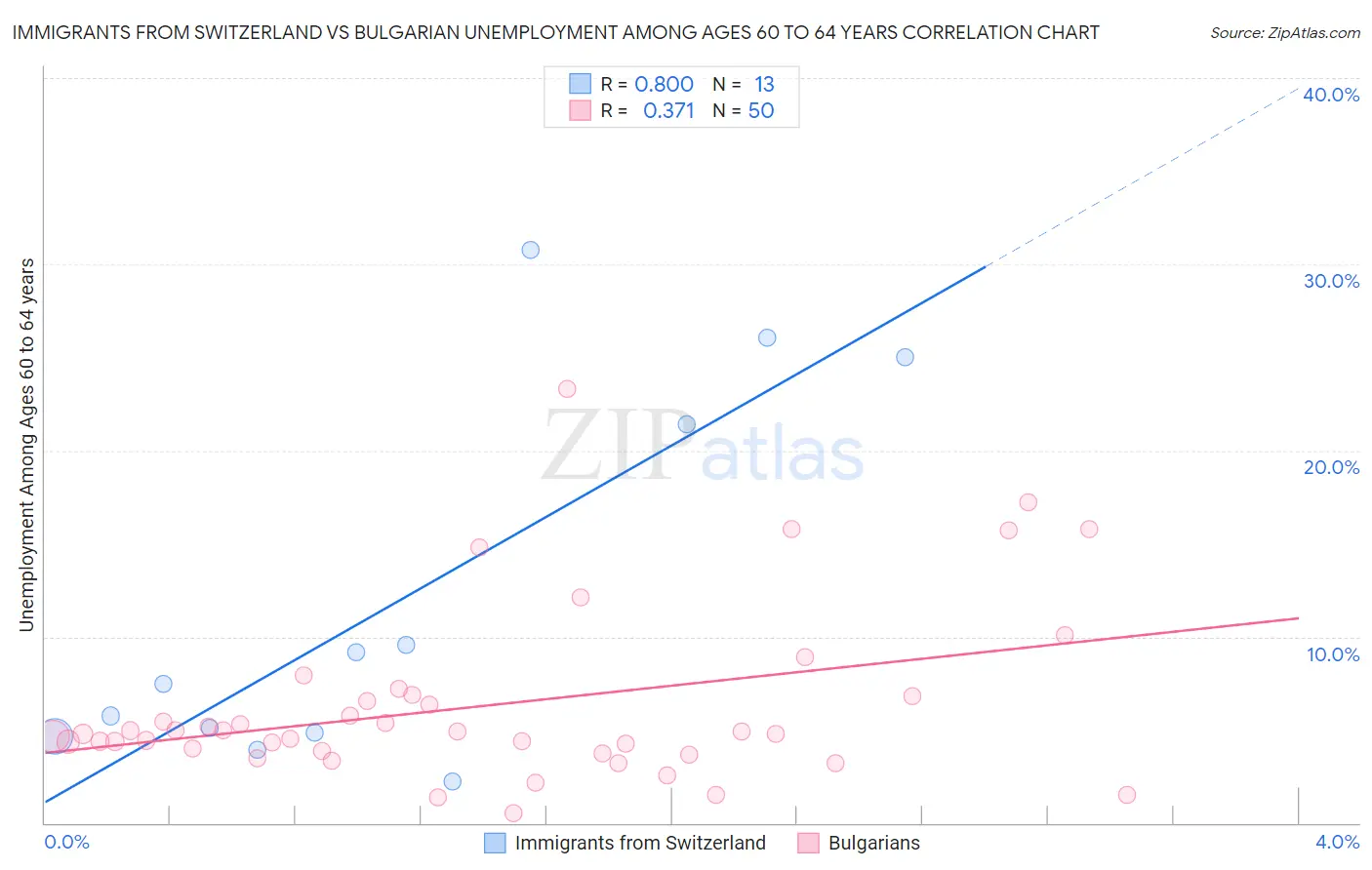 Immigrants from Switzerland vs Bulgarian Unemployment Among Ages 60 to 64 years