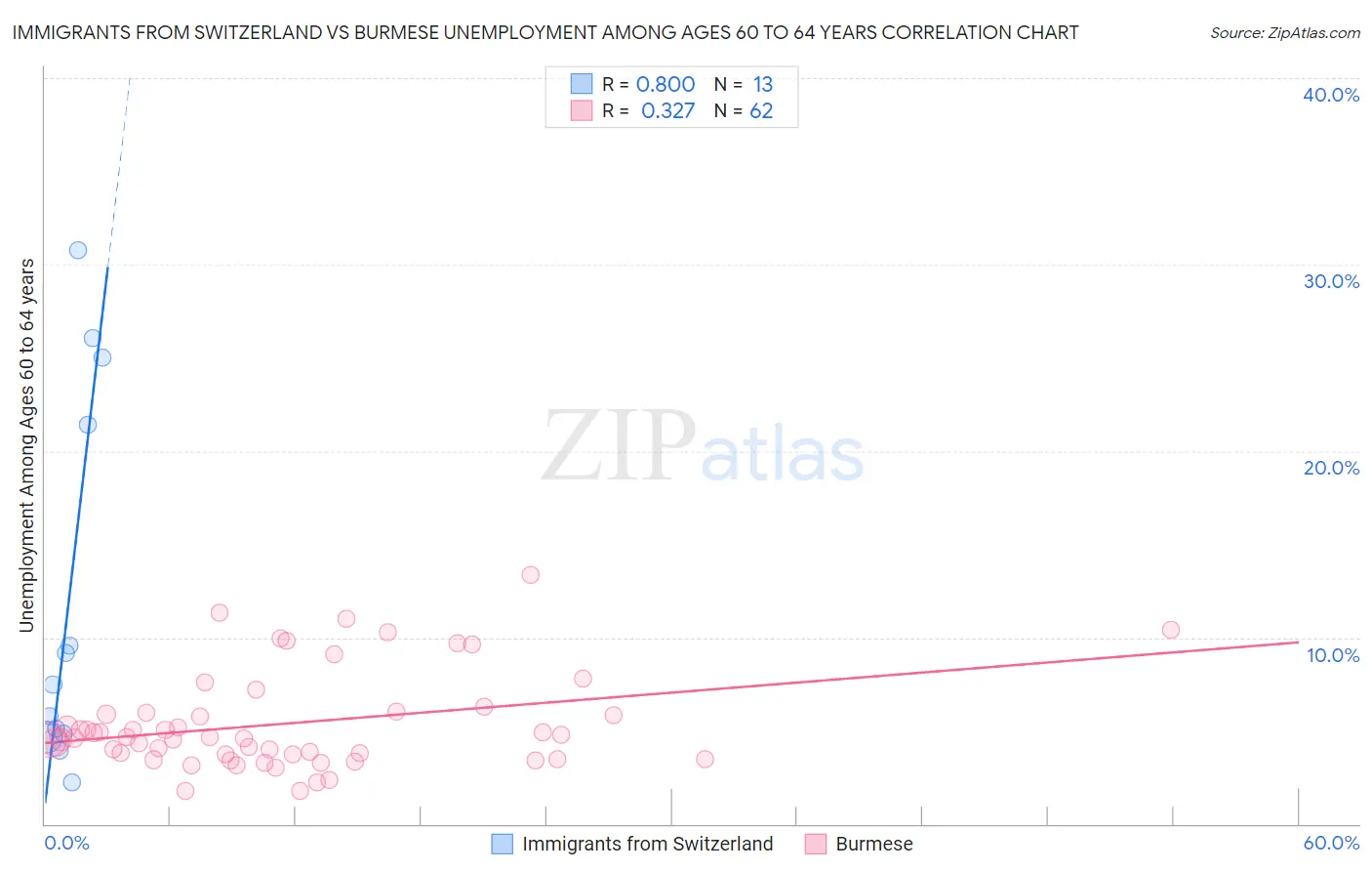 Immigrants from Switzerland vs Burmese Unemployment Among Ages 60 to 64 years