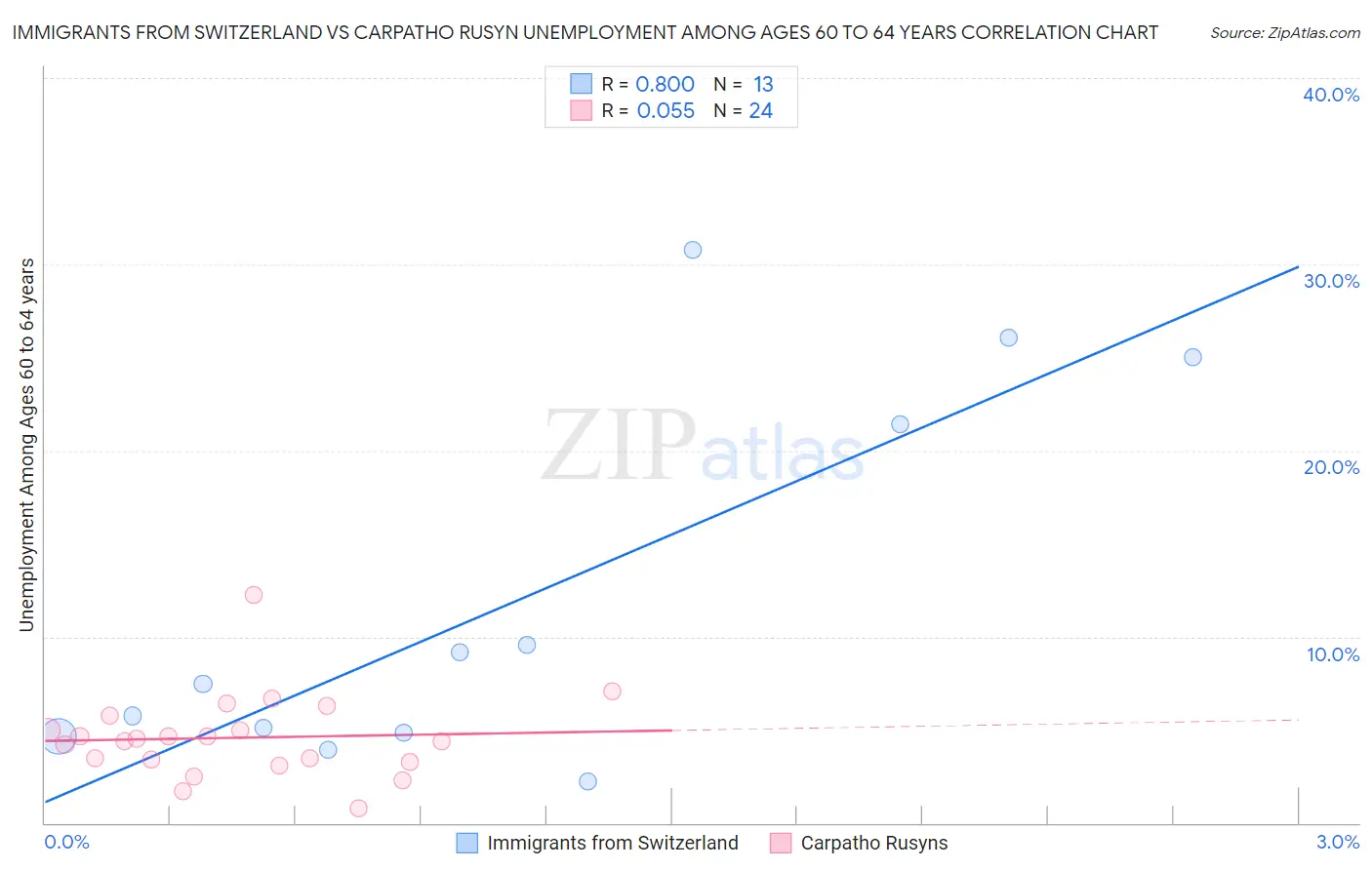 Immigrants from Switzerland vs Carpatho Rusyn Unemployment Among Ages 60 to 64 years