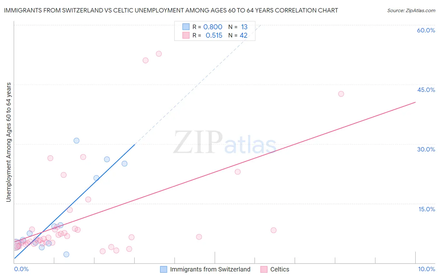 Immigrants from Switzerland vs Celtic Unemployment Among Ages 60 to 64 years