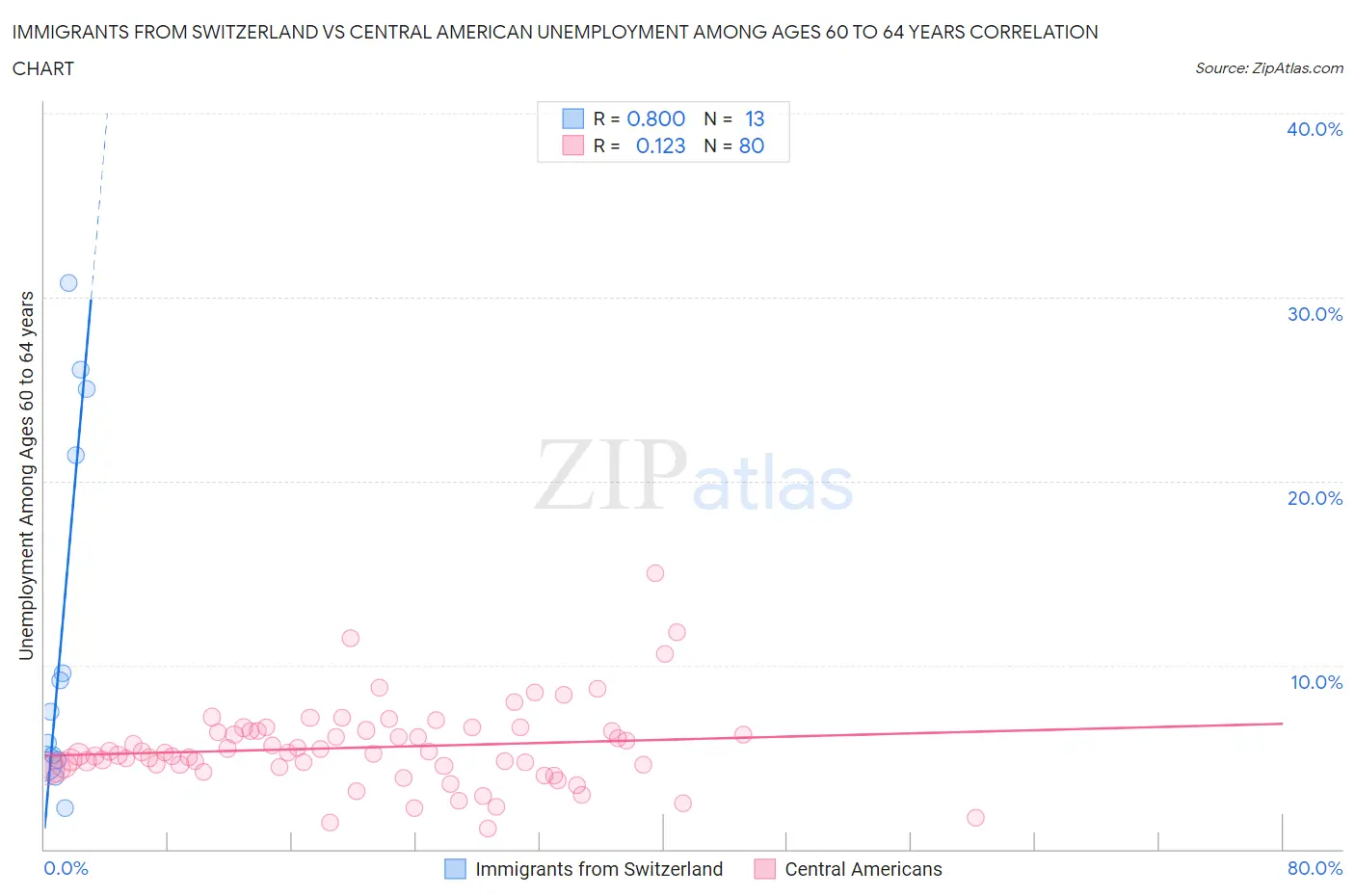 Immigrants from Switzerland vs Central American Unemployment Among Ages 60 to 64 years