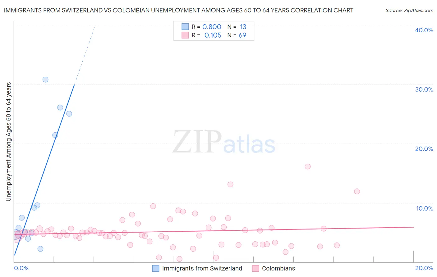 Immigrants from Switzerland vs Colombian Unemployment Among Ages 60 to 64 years