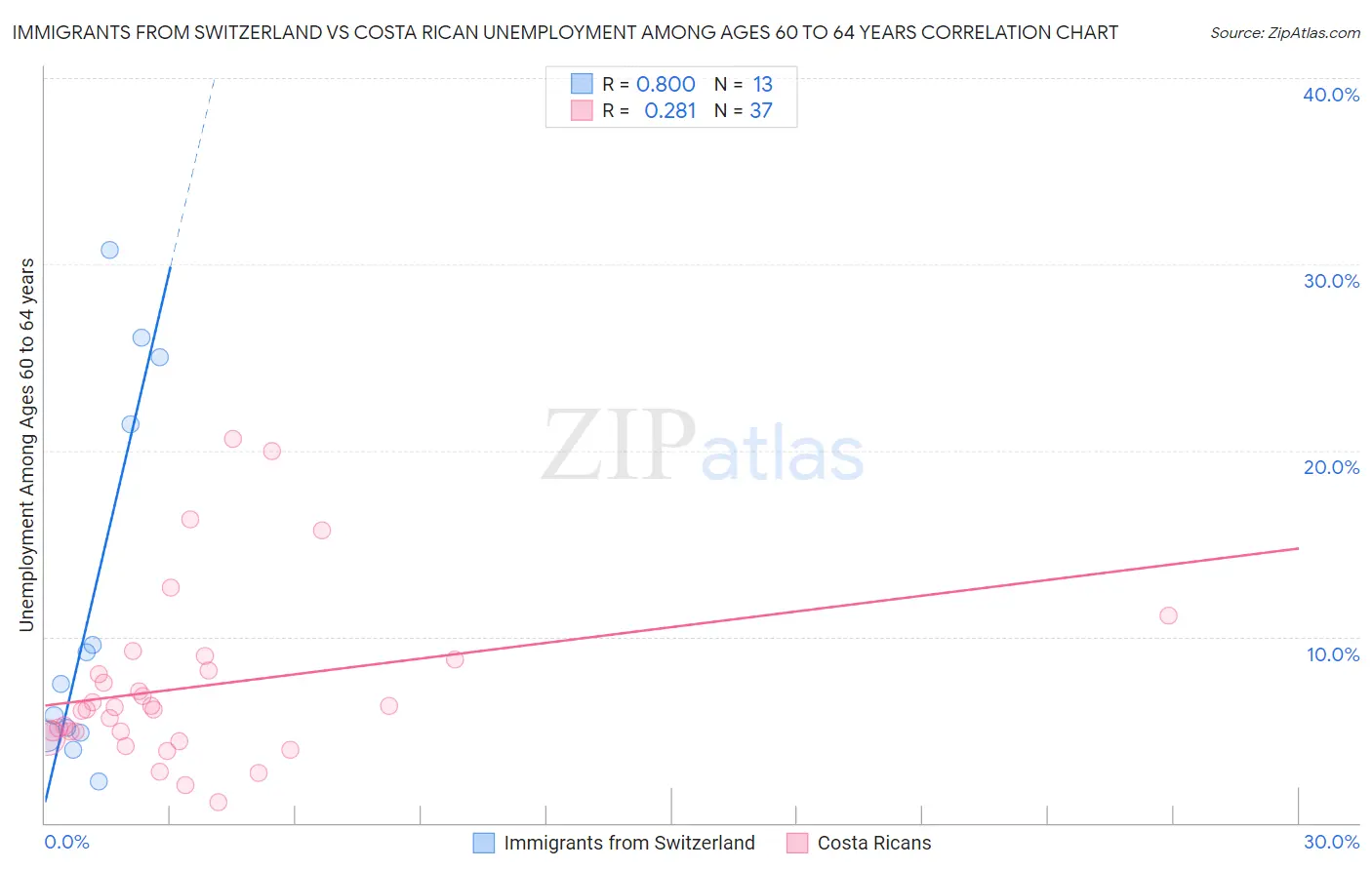 Immigrants from Switzerland vs Costa Rican Unemployment Among Ages 60 to 64 years