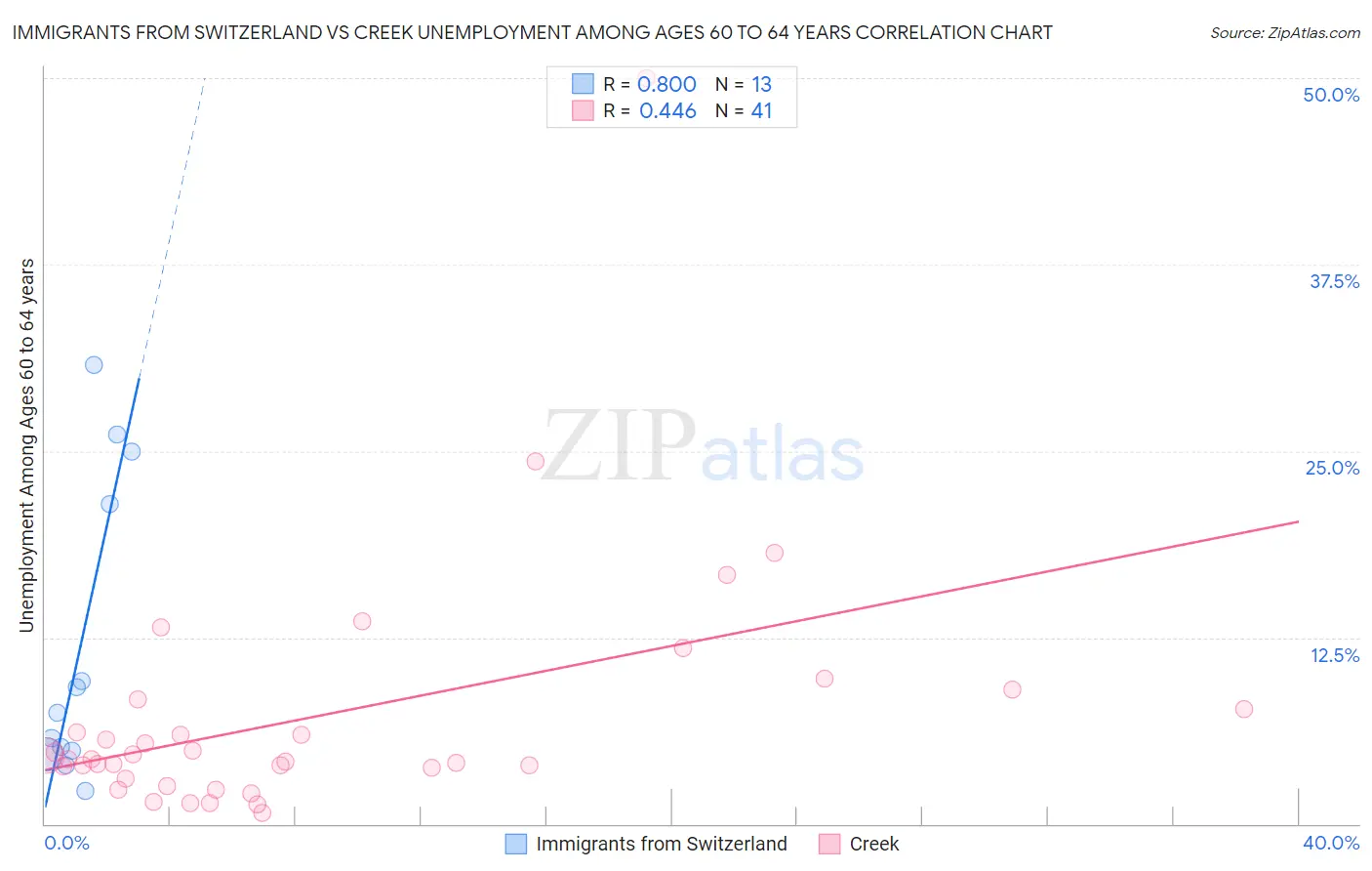 Immigrants from Switzerland vs Creek Unemployment Among Ages 60 to 64 years