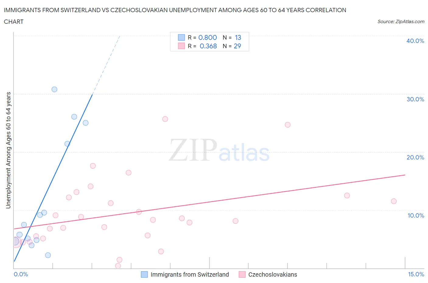 Immigrants from Switzerland vs Czechoslovakian Unemployment Among Ages 60 to 64 years