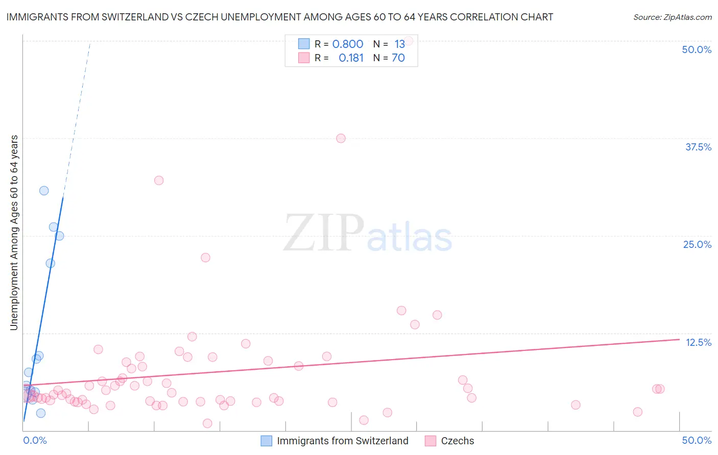 Immigrants from Switzerland vs Czech Unemployment Among Ages 60 to 64 years