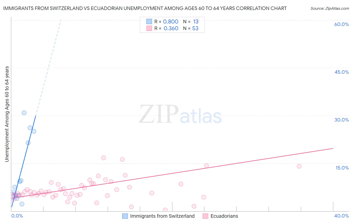 Immigrants from Switzerland vs Ecuadorian Unemployment Among Ages 60 to 64 years