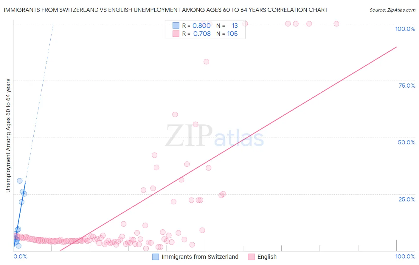 Immigrants from Switzerland vs English Unemployment Among Ages 60 to 64 years