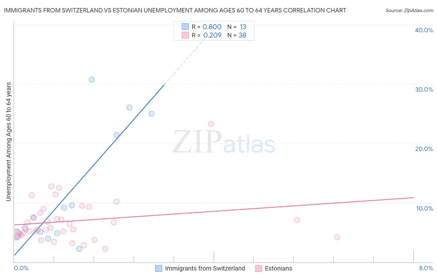 Immigrants from Switzerland vs Estonian Unemployment Among Ages 60 to 64 years