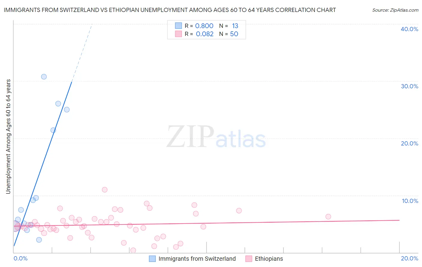 Immigrants from Switzerland vs Ethiopian Unemployment Among Ages 60 to 64 years