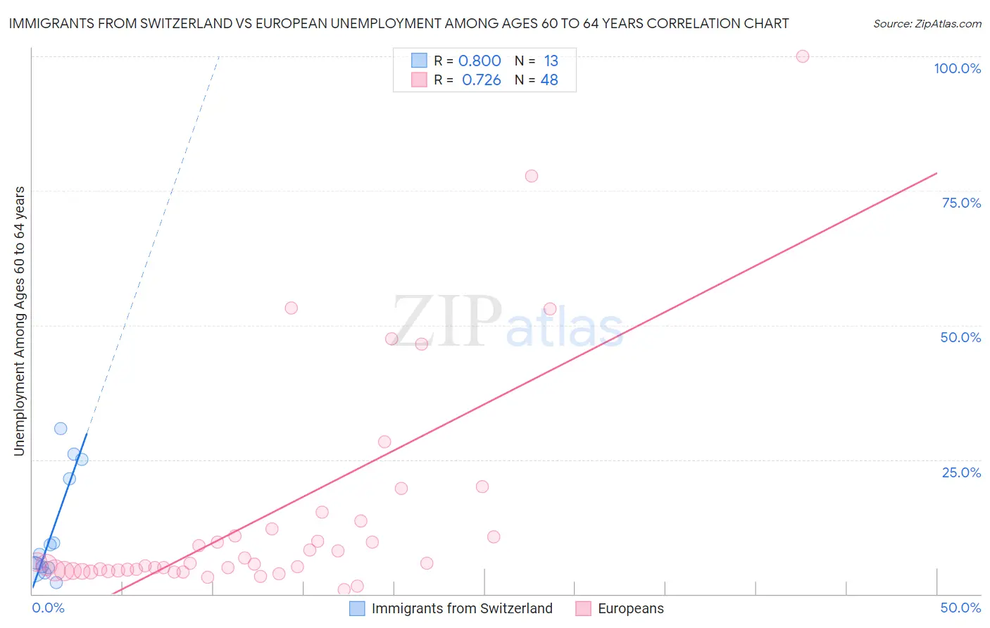 Immigrants from Switzerland vs European Unemployment Among Ages 60 to 64 years