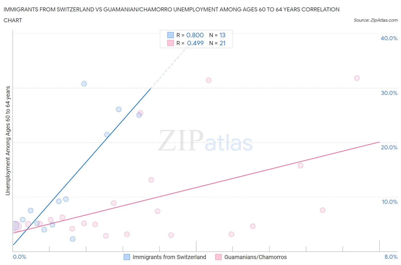 Immigrants from Switzerland vs Guamanian/Chamorro Unemployment Among Ages 60 to 64 years