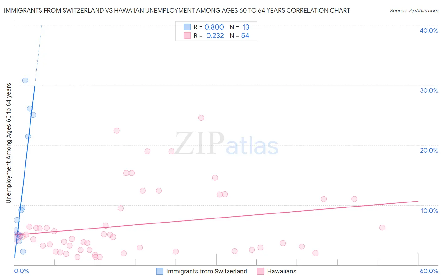 Immigrants from Switzerland vs Hawaiian Unemployment Among Ages 60 to 64 years