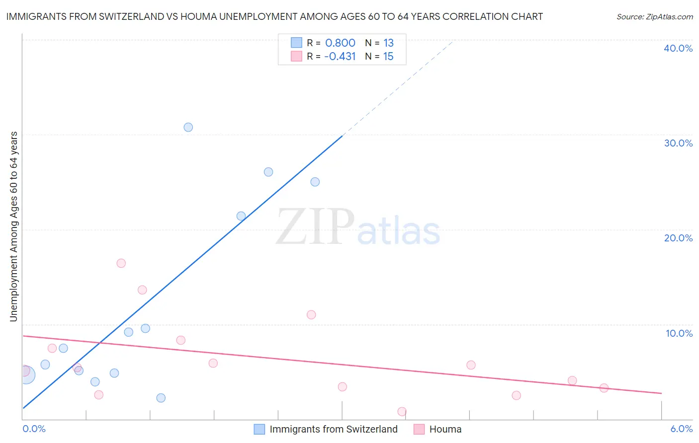 Immigrants from Switzerland vs Houma Unemployment Among Ages 60 to 64 years