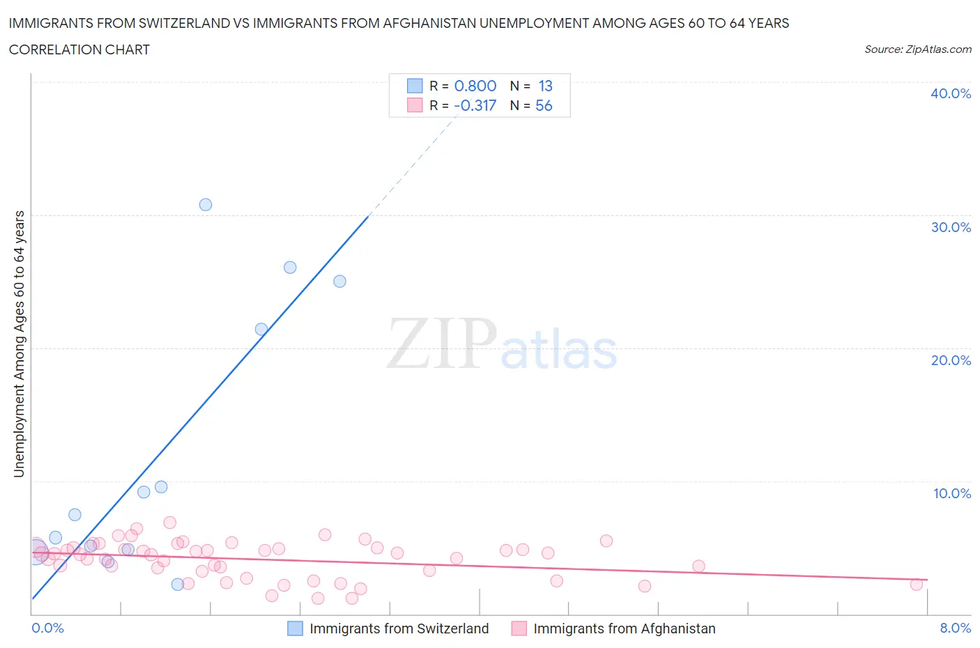 Immigrants from Switzerland vs Immigrants from Afghanistan Unemployment Among Ages 60 to 64 years