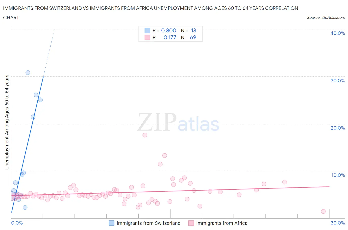 Immigrants from Switzerland vs Immigrants from Africa Unemployment Among Ages 60 to 64 years