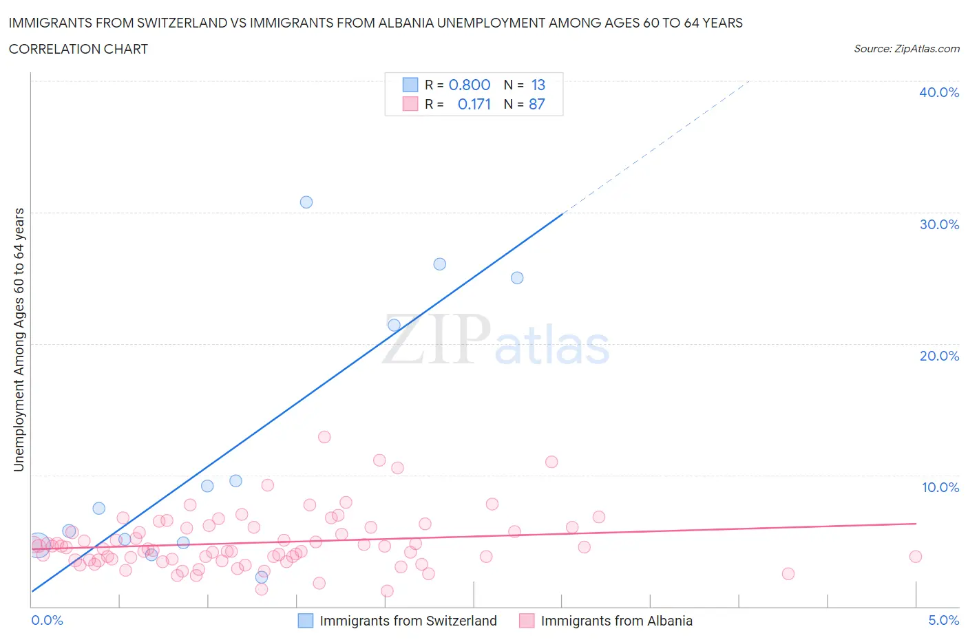 Immigrants from Switzerland vs Immigrants from Albania Unemployment Among Ages 60 to 64 years