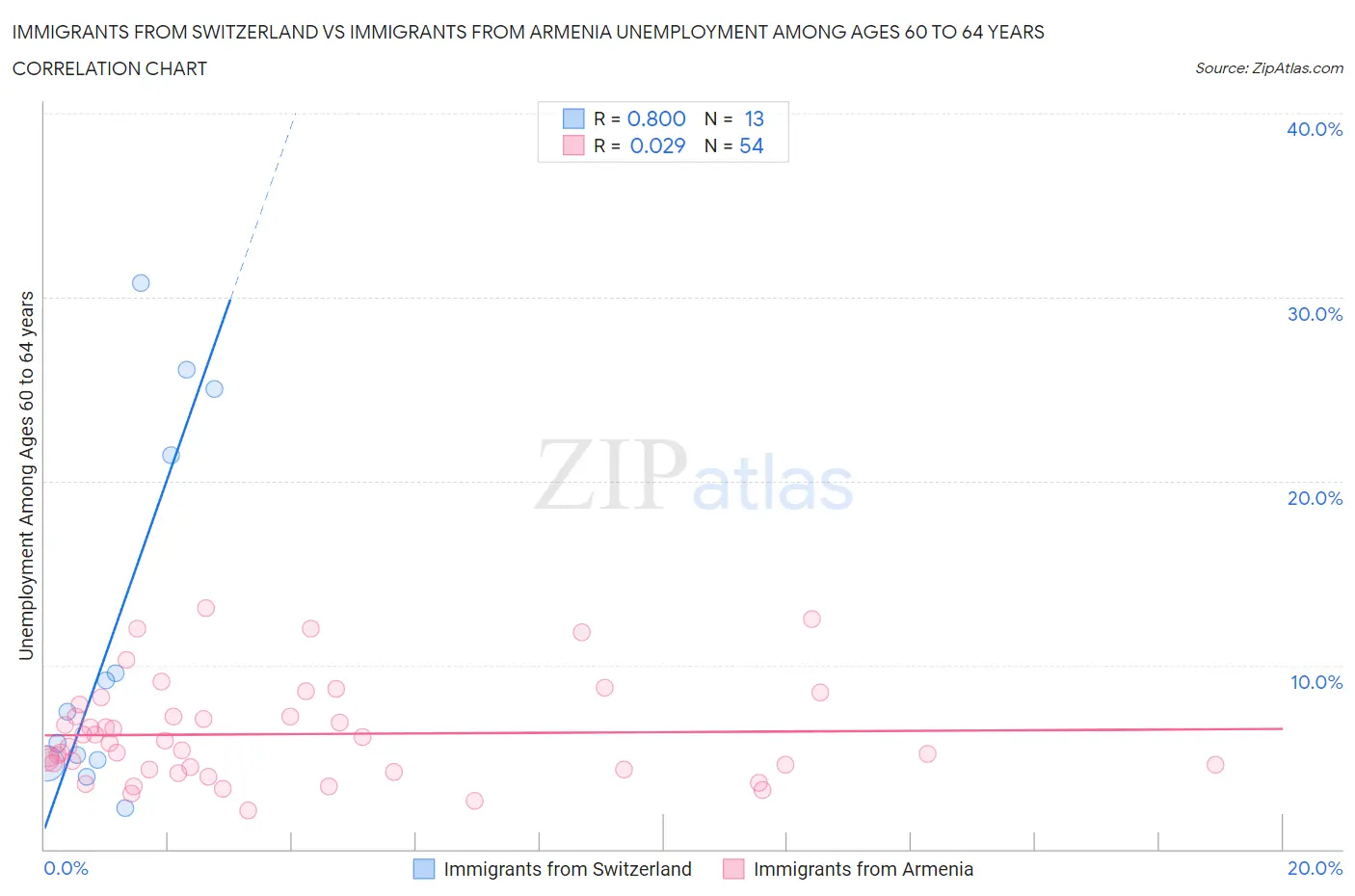 Immigrants from Switzerland vs Immigrants from Armenia Unemployment Among Ages 60 to 64 years