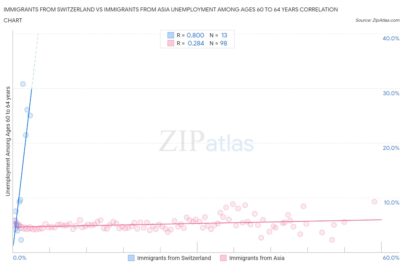 Immigrants from Switzerland vs Immigrants from Asia Unemployment Among Ages 60 to 64 years