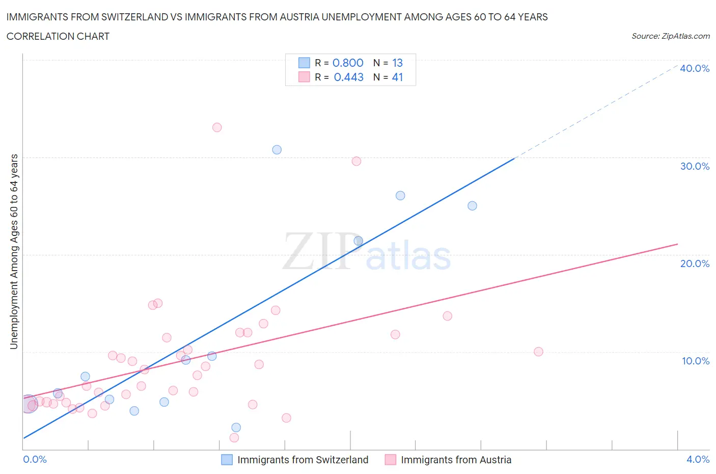 Immigrants from Switzerland vs Immigrants from Austria Unemployment Among Ages 60 to 64 years
