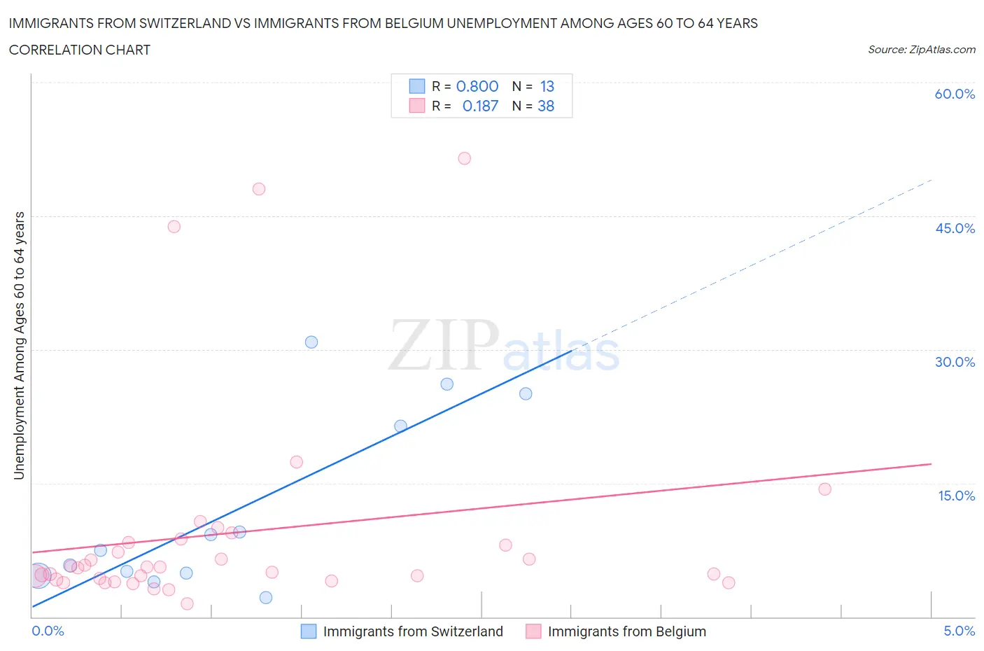 Immigrants from Switzerland vs Immigrants from Belgium Unemployment Among Ages 60 to 64 years