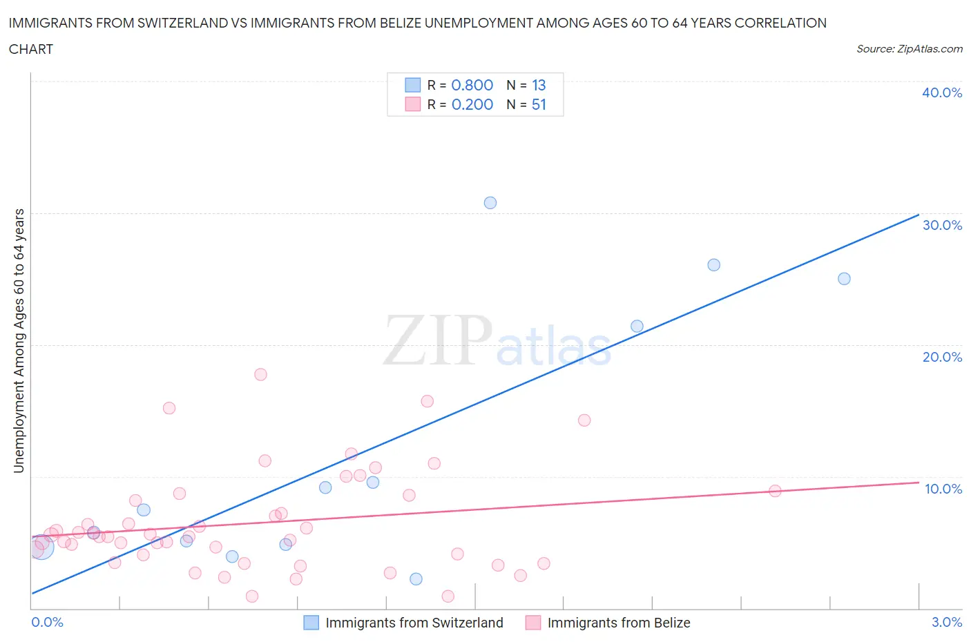 Immigrants from Switzerland vs Immigrants from Belize Unemployment Among Ages 60 to 64 years