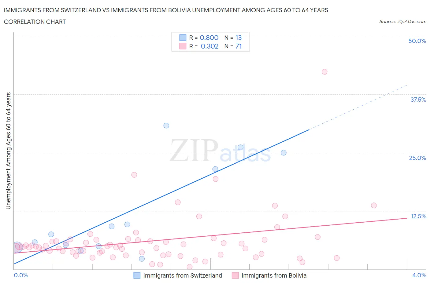 Immigrants from Switzerland vs Immigrants from Bolivia Unemployment Among Ages 60 to 64 years