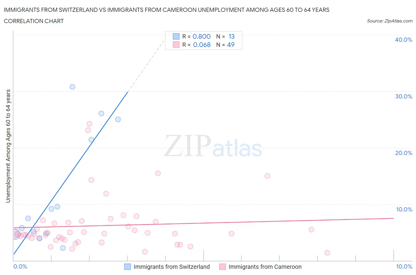 Immigrants from Switzerland vs Immigrants from Cameroon Unemployment Among Ages 60 to 64 years