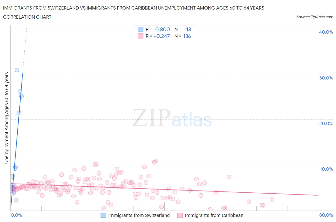 Immigrants from Switzerland vs Immigrants from Caribbean Unemployment Among Ages 60 to 64 years