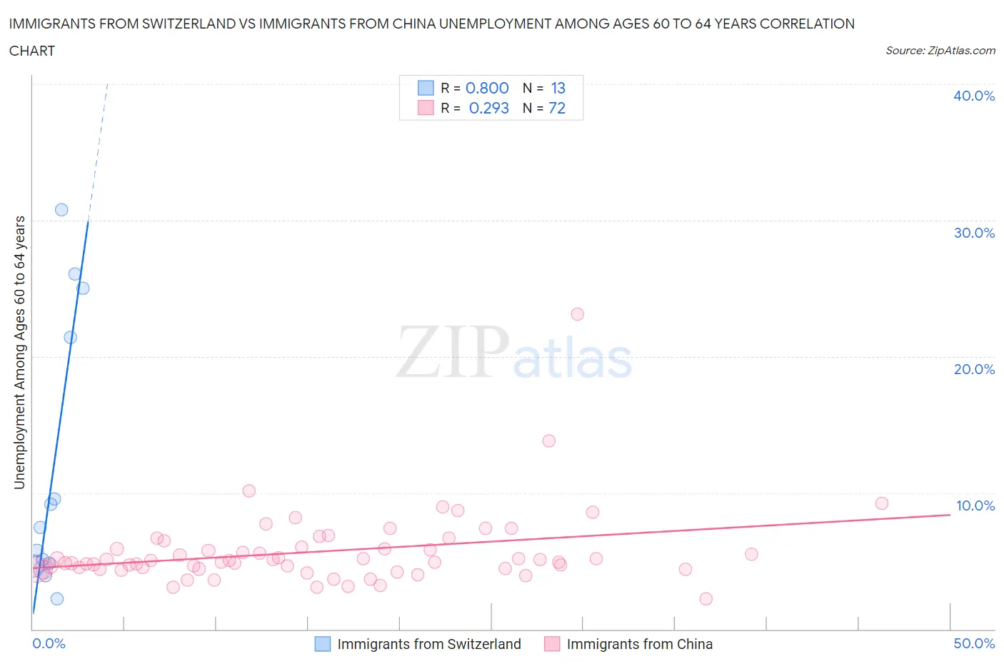Immigrants from Switzerland vs Immigrants from China Unemployment Among Ages 60 to 64 years