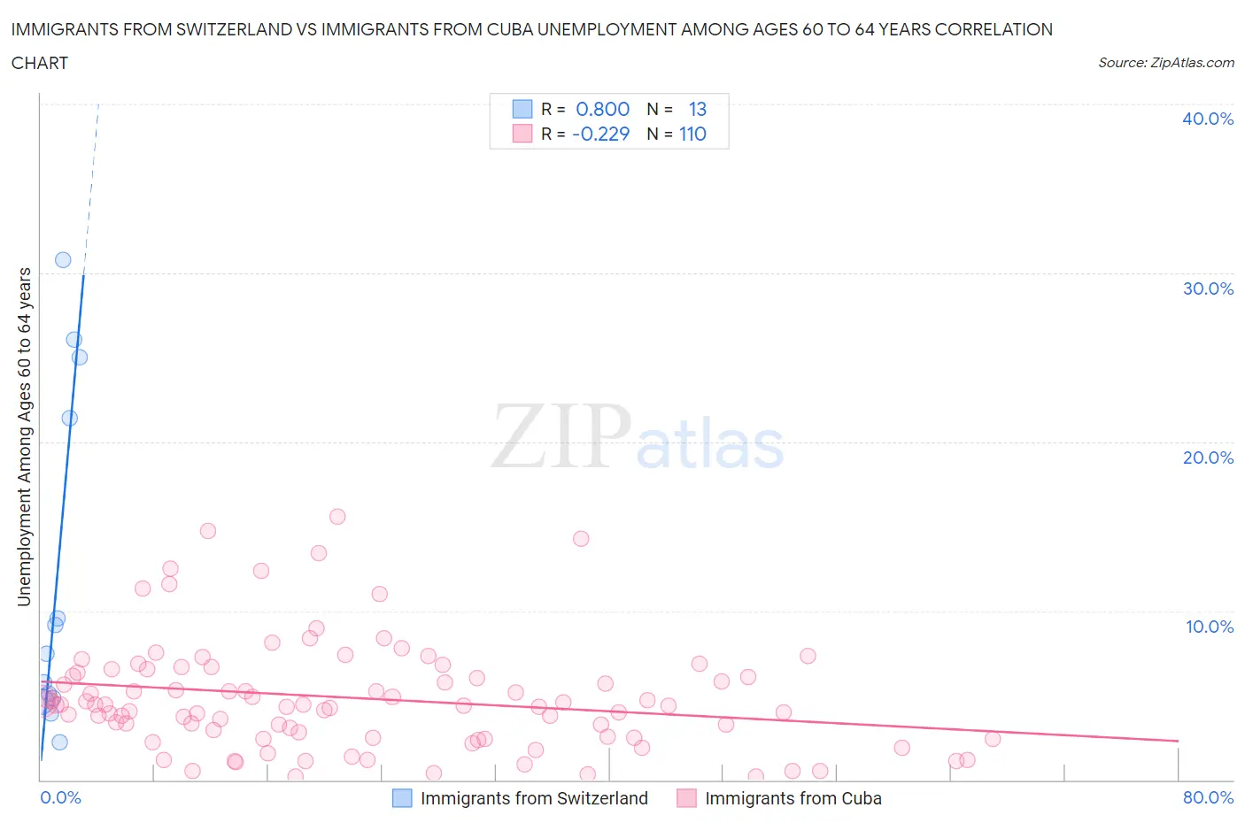 Immigrants from Switzerland vs Immigrants from Cuba Unemployment Among Ages 60 to 64 years