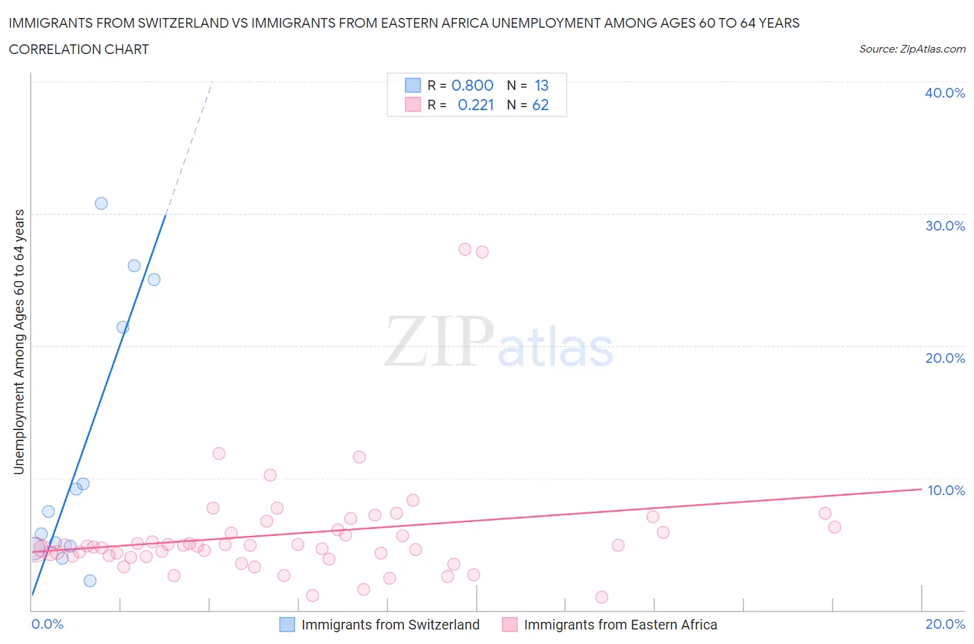 Immigrants from Switzerland vs Immigrants from Eastern Africa Unemployment Among Ages 60 to 64 years