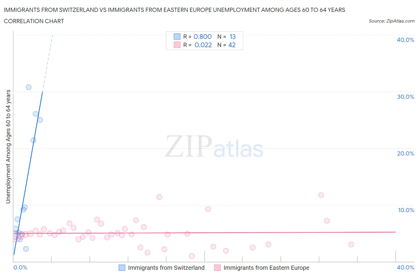 Immigrants from Switzerland vs Immigrants from Eastern Europe Unemployment Among Ages 60 to 64 years
