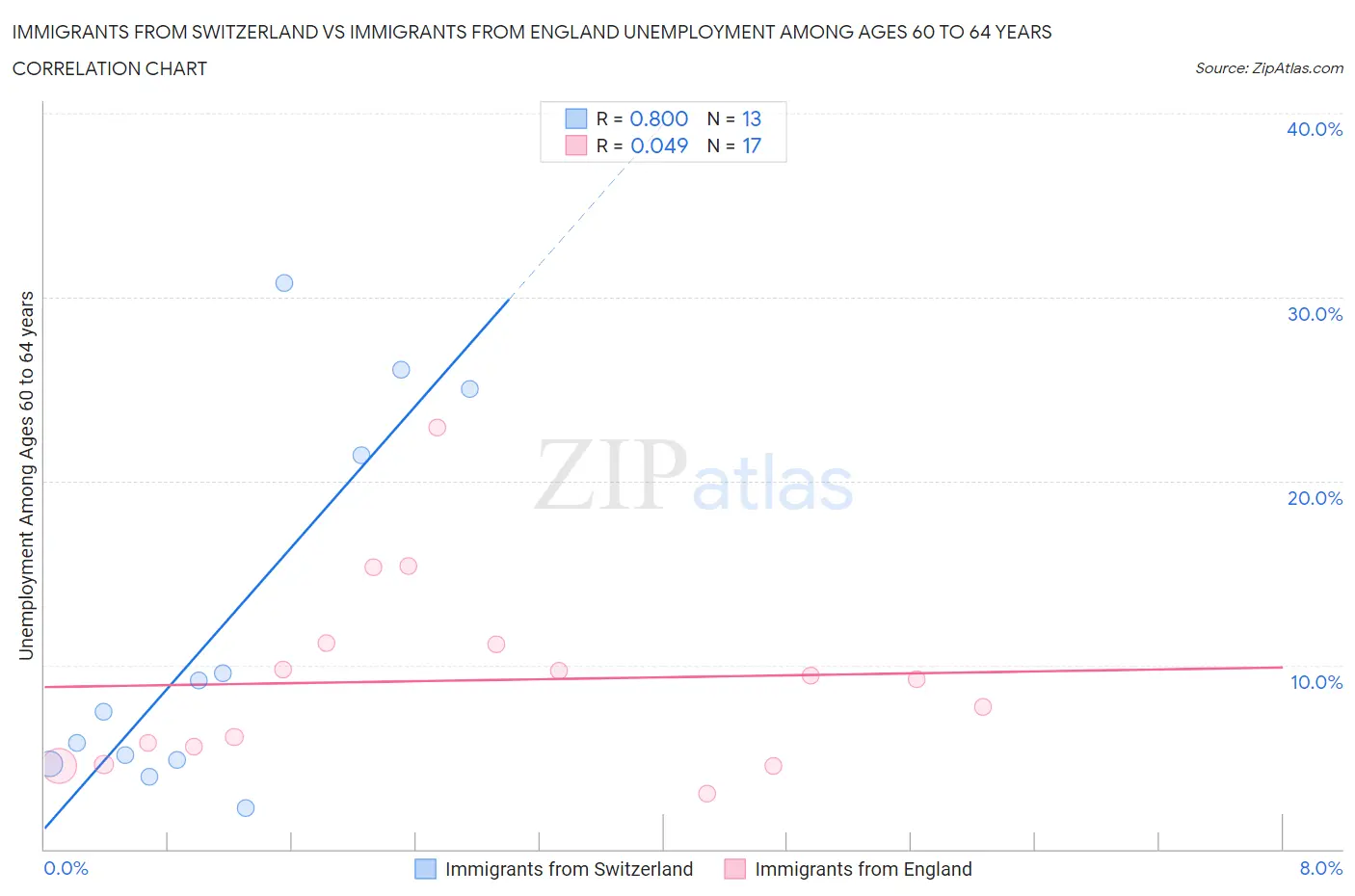 Immigrants from Switzerland vs Immigrants from England Unemployment Among Ages 60 to 64 years