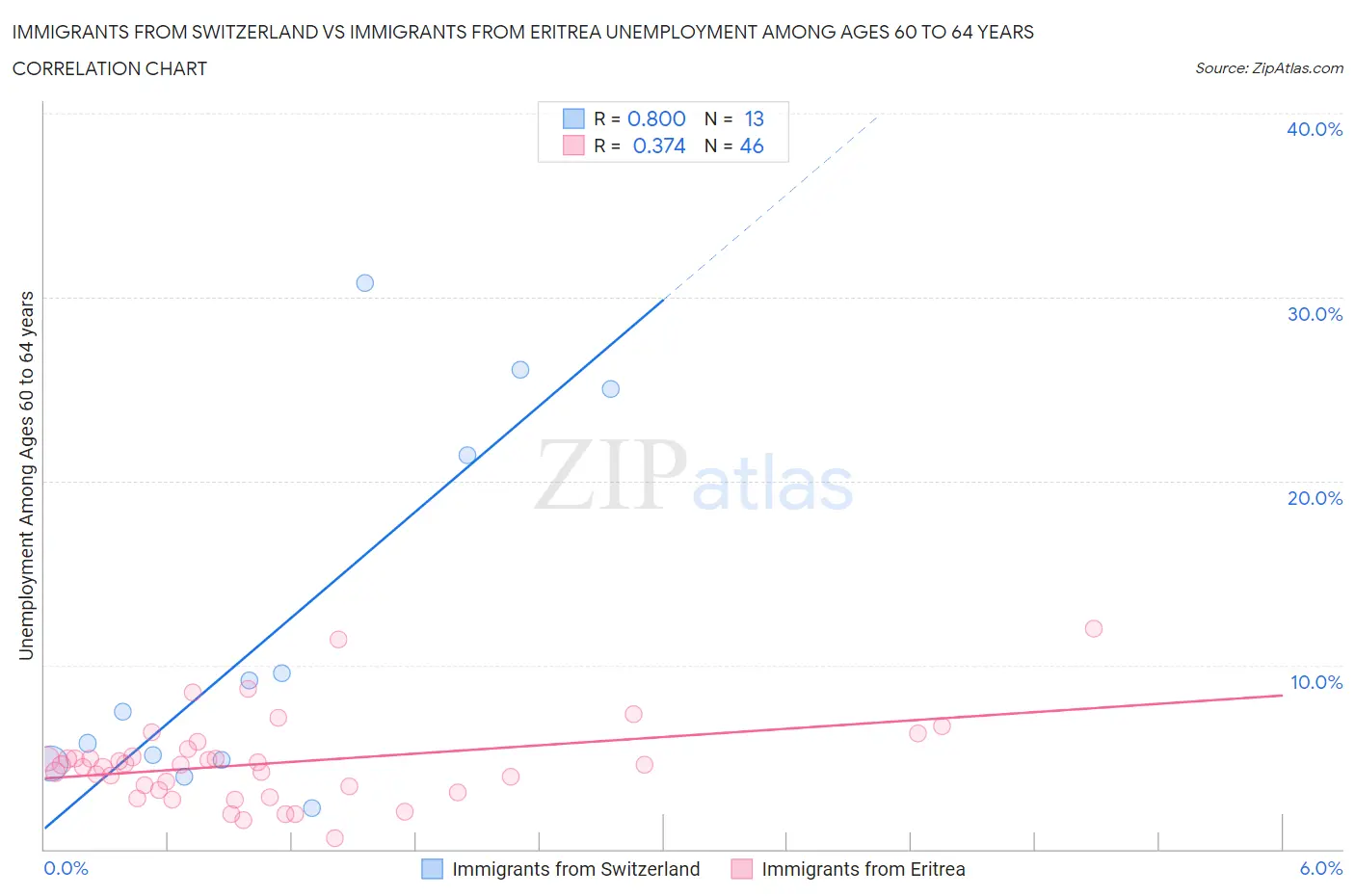 Immigrants from Switzerland vs Immigrants from Eritrea Unemployment Among Ages 60 to 64 years