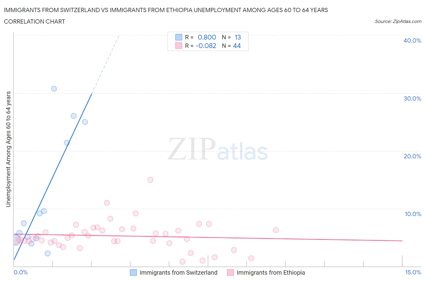 Immigrants from Switzerland vs Immigrants from Ethiopia Unemployment Among Ages 60 to 64 years