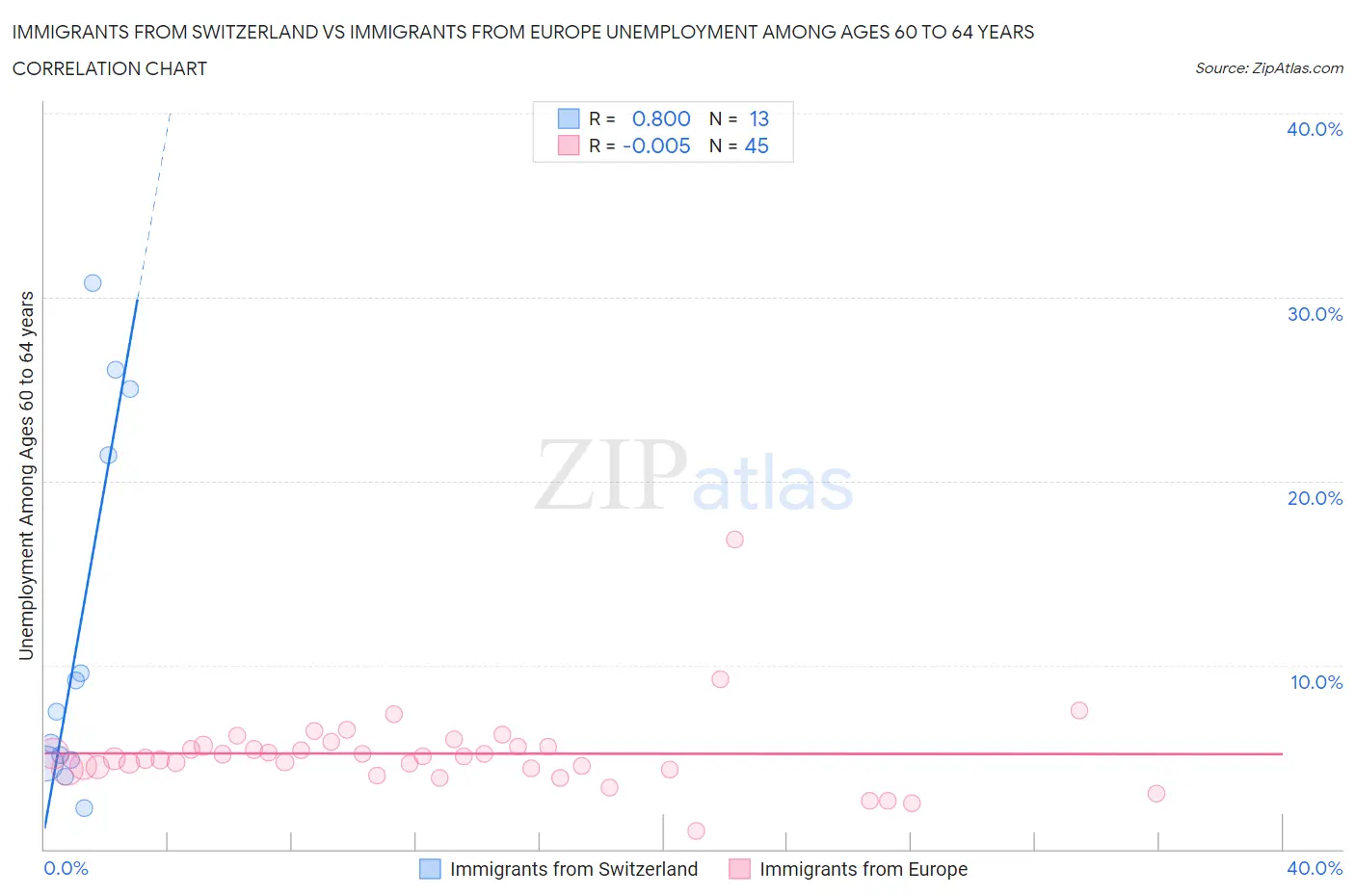 Immigrants from Switzerland vs Immigrants from Europe Unemployment Among Ages 60 to 64 years