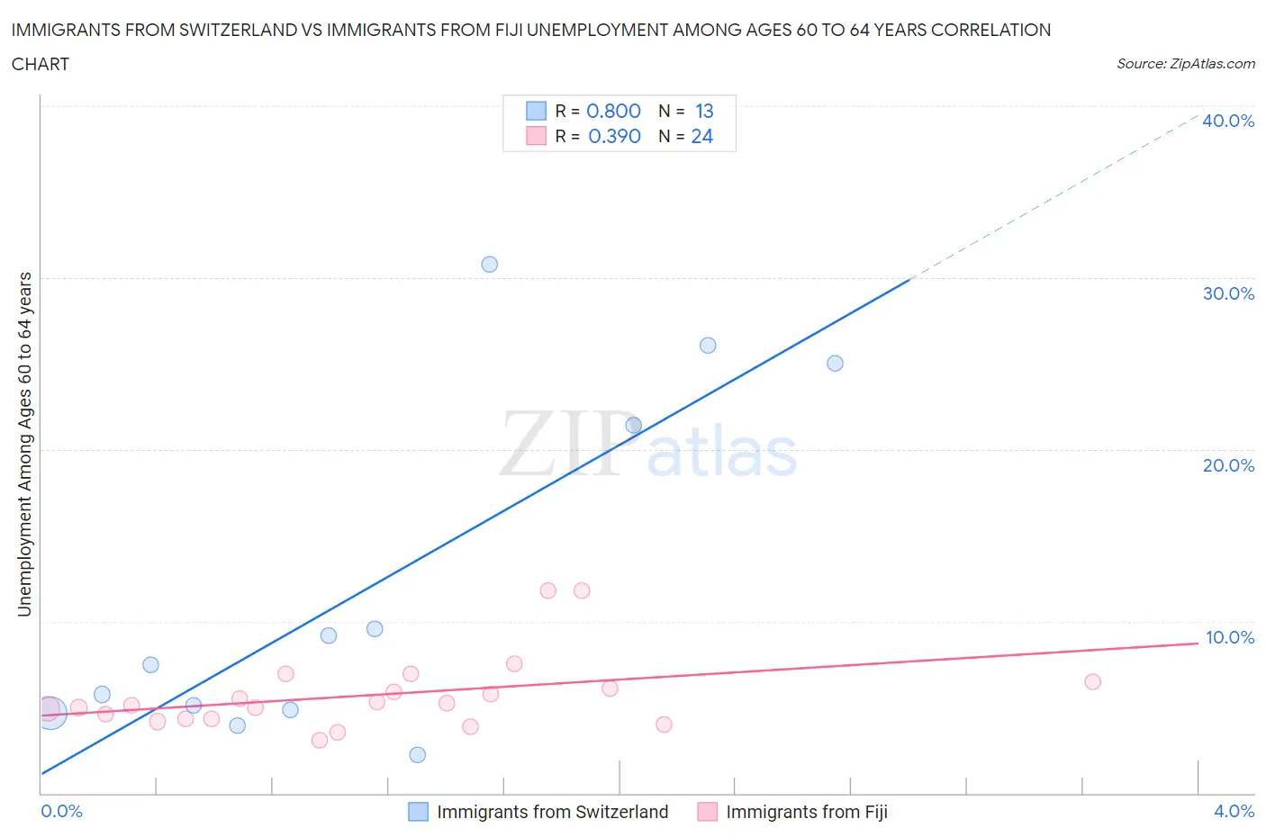 Immigrants from Switzerland vs Immigrants from Fiji Unemployment Among Ages 60 to 64 years