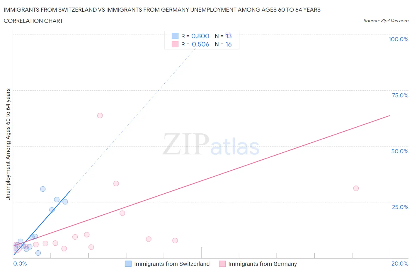 Immigrants from Switzerland vs Immigrants from Germany Unemployment Among Ages 60 to 64 years