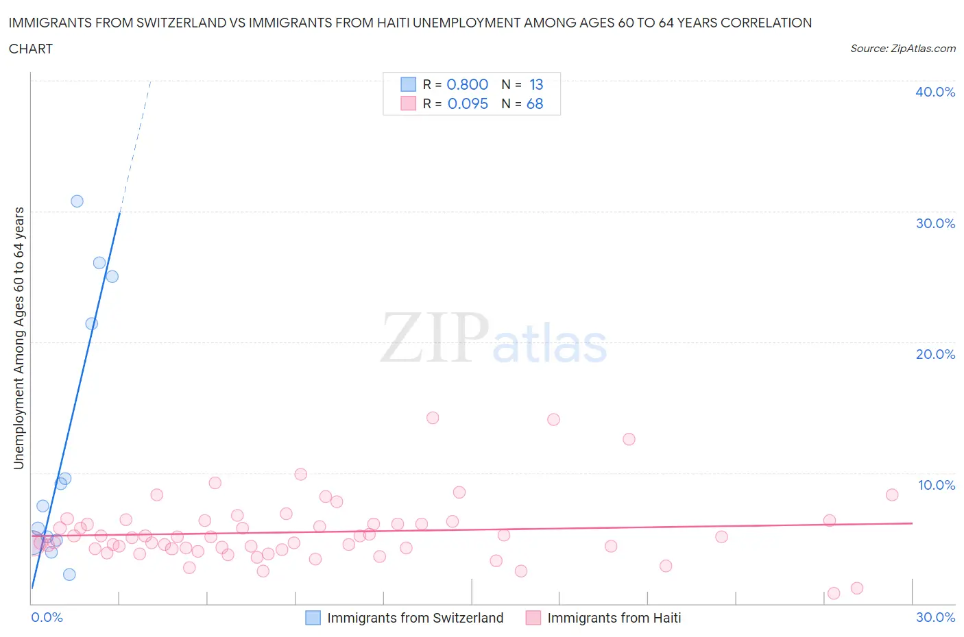 Immigrants from Switzerland vs Immigrants from Haiti Unemployment Among Ages 60 to 64 years