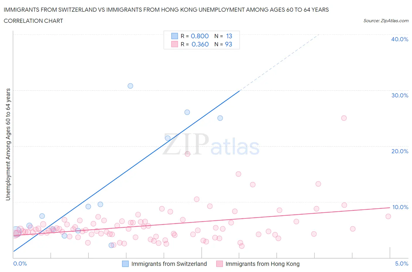 Immigrants from Switzerland vs Immigrants from Hong Kong Unemployment Among Ages 60 to 64 years