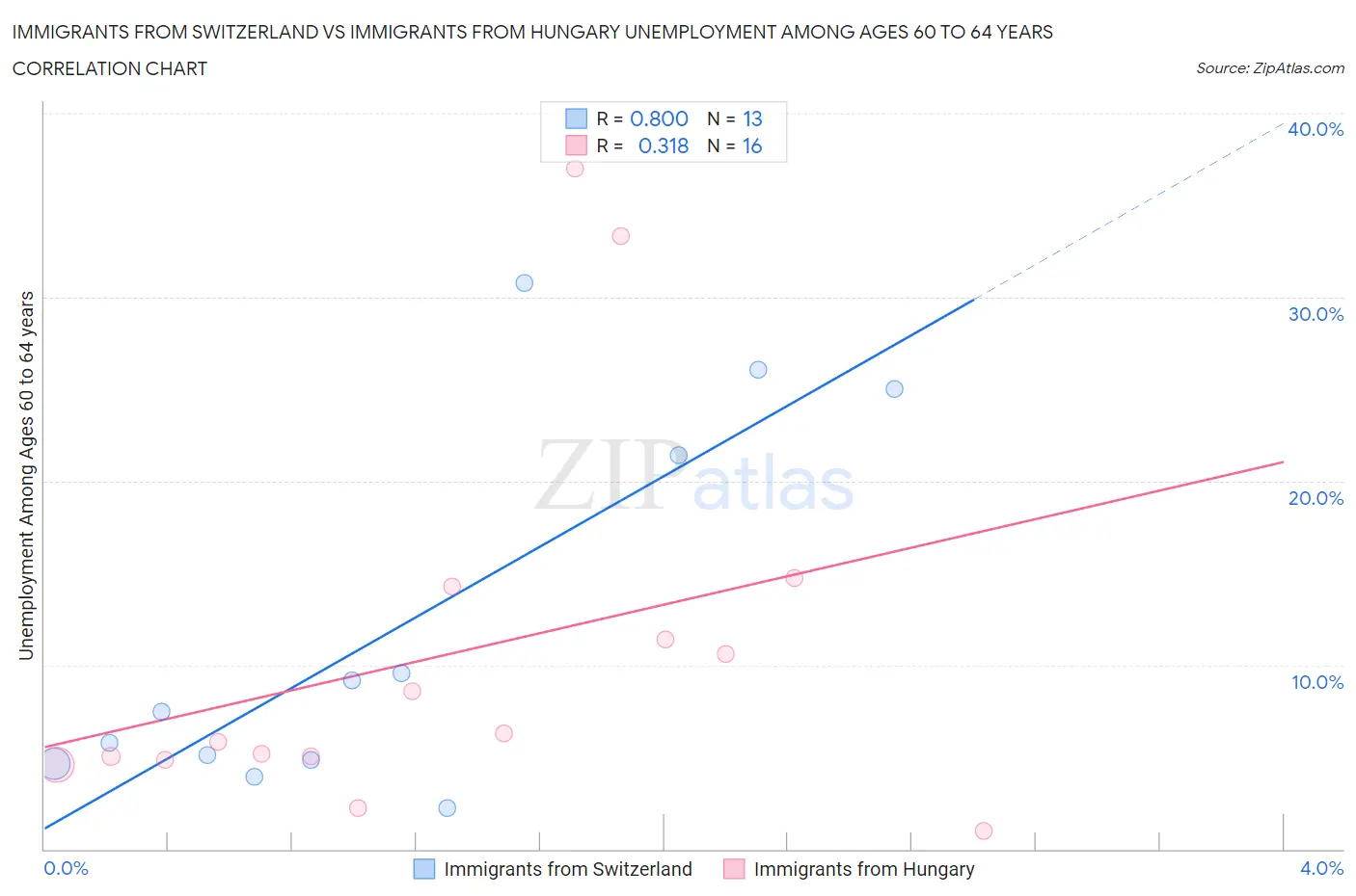 Immigrants from Switzerland vs Immigrants from Hungary Unemployment Among Ages 60 to 64 years