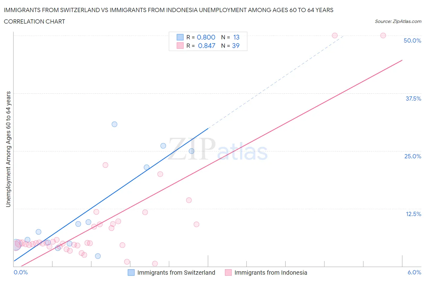 Immigrants from Switzerland vs Immigrants from Indonesia Unemployment Among Ages 60 to 64 years